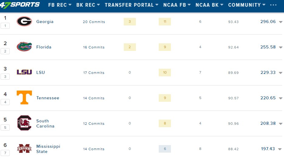 SEC's 2024 recruiting class rankings this morning.