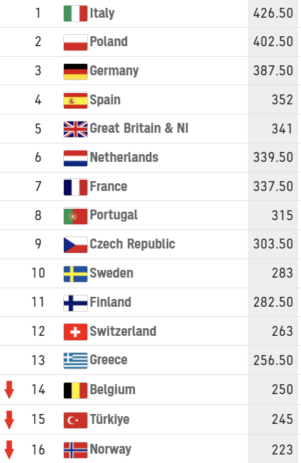 Final standings. Bye bye Belgium 😢.

Rutger Smith heeft ondertussen al gereageerd. En scherp. "Dit is niet te wijten aan de atleten die hier zijn, maar volledig aan zij die hier niet zijn. Is één inspanning voor je land om de twee jaar dan echt te veel gevraagd?"

Touché...
