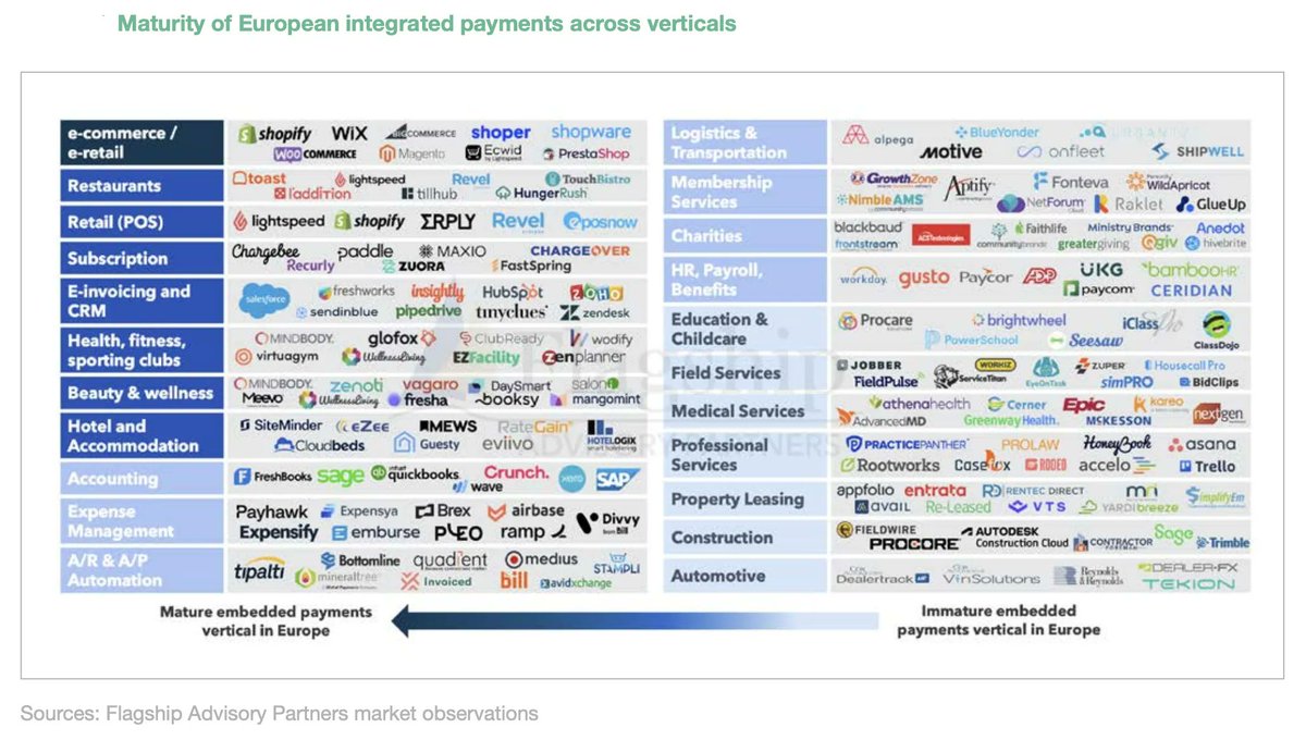 davidjmaireles's tweet photo. Most verticals are still in a state of infancy on the journey toward #EmbeddedPayments 
The evolution of integrated #payments across verticals will power value creation in #Europe 

https://t.co/Mtu2ulPK5L via @ThePaypers

#innovation #technology #CX #data #banking #FinTech https://t.co/MogpA3Vfbx