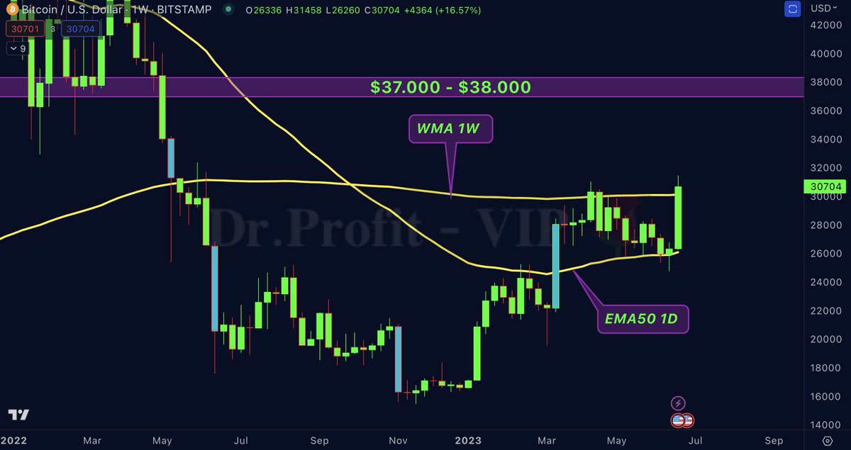 DrProfitCrypto's tweet image. #Bitcoin - whats next ?

The big Sunday report, all you need to know:

In the Sunday report from last week we spoke about the big liquidity pool below EMA200 that was partially filled, and the big possibility to see a pump towards the higher liquidity pools in the region of…