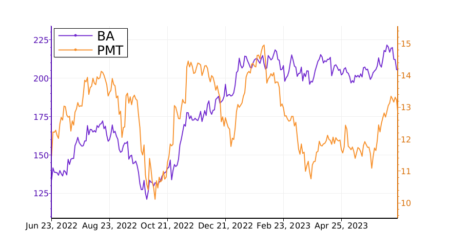 $BA vs. $PMT: which stock is the best to buy? #Boeing https://t.co/nIsiz6Mbfh https://t.co/wTnaIpmfnP