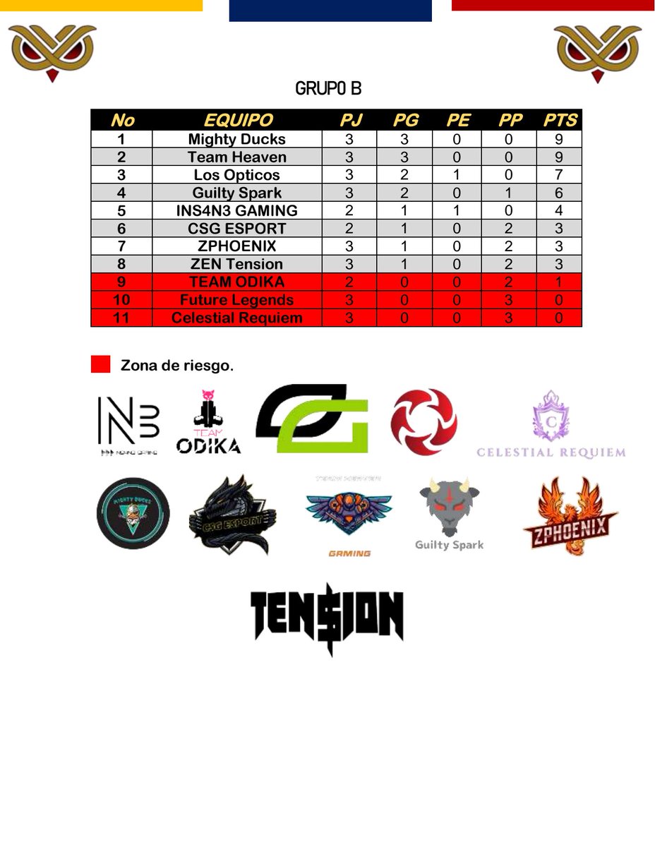 📈 TABLA DE POSICIONES 📈

GRUPO B

Jornada 3 - 23/06/23

<a href="/TEAMINS4N3/">INS4N3</a> <a href="/Team_Odika/">TEAM_Odika</a> @OpticosDeVerdis <a href="/MightyDucks117/">Mighty Ducks</a> <a href="/FutureLegends0/">FUTURE LEGENDS</a> @CelestialReq <a href="/CSG_ESPORT/">CSG ESPORT</a> <a href="/TeamHeaven2399/">Team Heaven</a> <a href="/GuiltySparkES/">Guilty Spark</a> <a href="/zphoenix99114/">ZPHOENIX</a> <a href="/ZENTension01/">ZEN Tension</a> 

#SomosEBC🦉