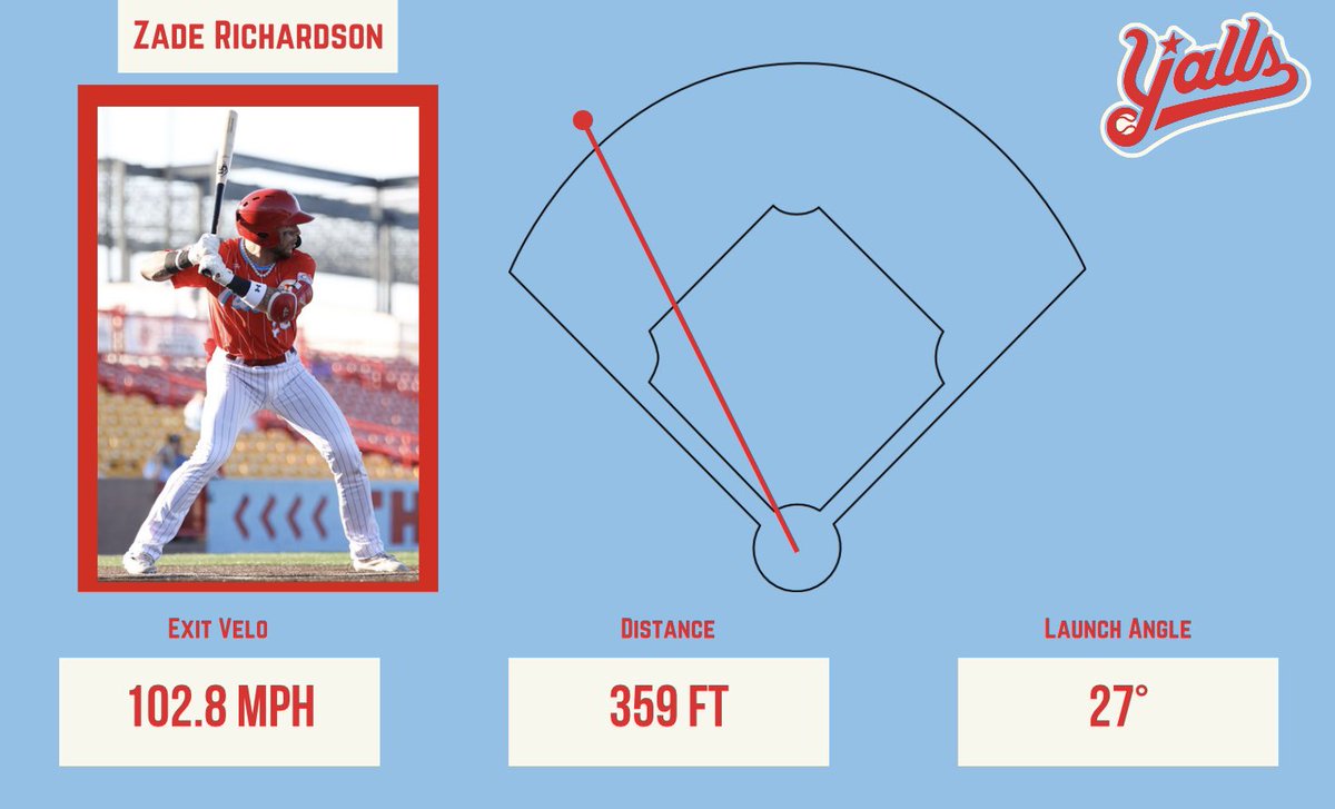 YallsPlayerDev's tweet photo. Zade Richardson helped put the game away in the 8th with this 2 run blast in our 15-8 win last night https://t.co/B5g7rkbOYO