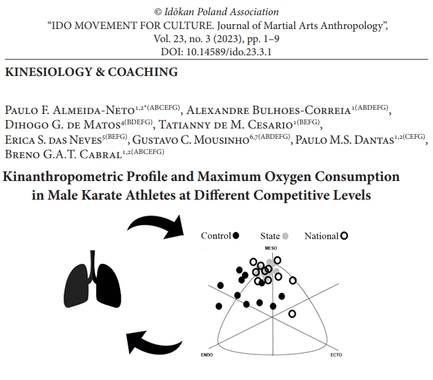 Almeida-Neto (@pauloalmeidane1) on Twitter photo We found that national level (elite level) karate athletes report higher VO2max, less body adipose tissue and greater body straightness when compared to state level athletes and non-athlete karate practitioners. <a href="/dihogo_matos/">Dihogo de Matos</a>
Complete text:
imcjournal.com/index.php/en/1… We found that national level (elite level) karate athletes report higher VO2max, less body adipose tissue and greater body straightness when compared to state level athletes and non-athlete karate practitioners. <a href="/dihogo_matos/">Dihogo de Matos</a>
Complete text:
imcjournal.com/index.php/en/1…