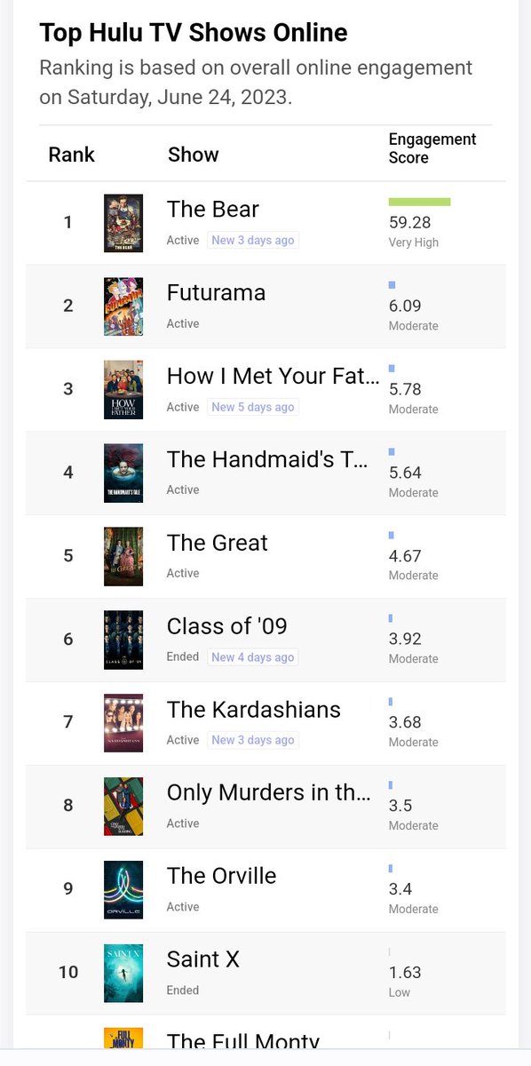 Still a resident in @hulu's top 10 shows, today #TheOrville is at #9.

#RenewTheOrville 
@RobertIger 
@ritaferro