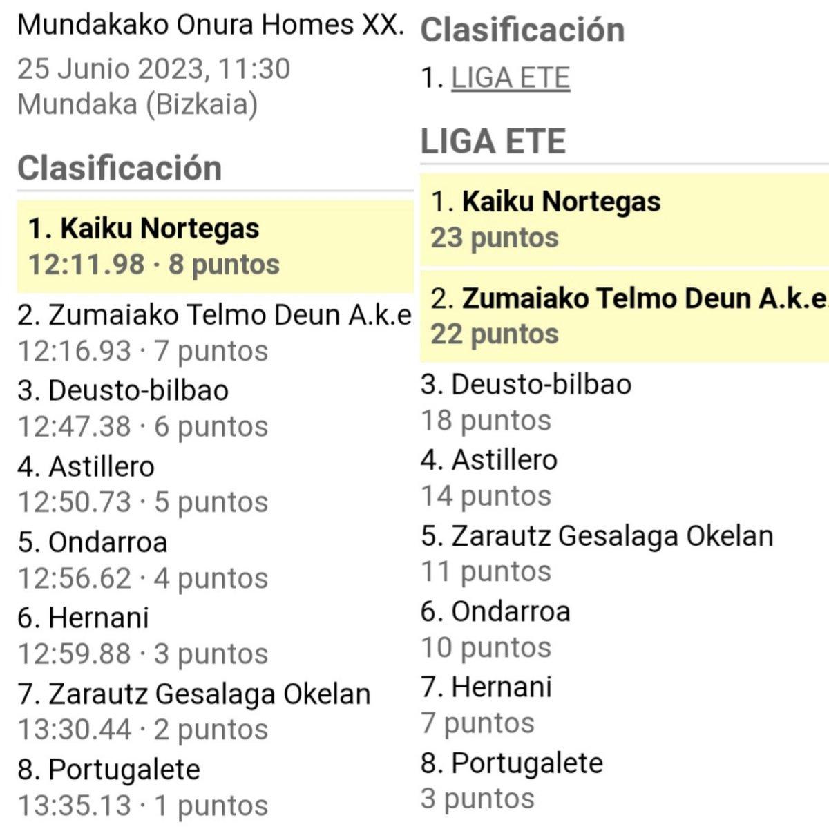 EuskalkirolaTB's tweet photo. 🛶 #ARRAUNA
🏆 KAE-1️⃣ eta ETE
🚩 Mundakako ikurrina

@SanpedrotarraAE eta @Kaiku_Remo izan dira gaurko irabazleak.

#Estropadak #KAE1 #ARC1 #ETE #EKTB https://t.co/Xuiuqa4d7k