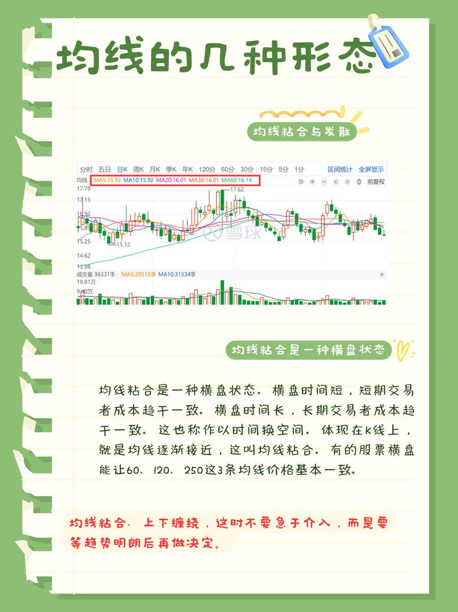 均线形态： 完美均线多头排列形态：5>10>20>30>60>120>250。  当多个不同周期的均线按照从短到长的顺序依次排列，且呈现上升趋势时，表明市场多头力量较强，股票可能进一步上涨。  完美均线空头排列形态：5<10<20<30<60<120<250。 表面空头力量强大，短期内还可能会下跌