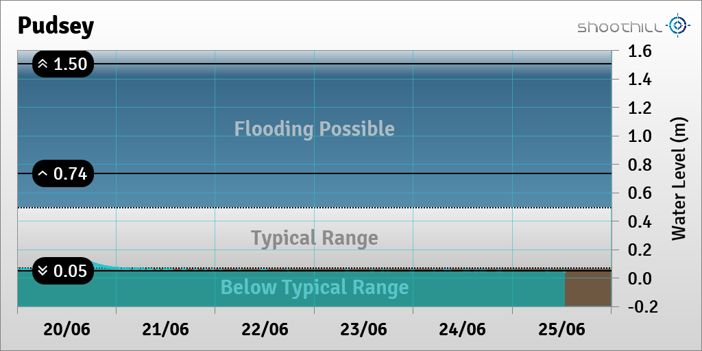 On 25/06/23 at 12:45 the river level was 0.05m.