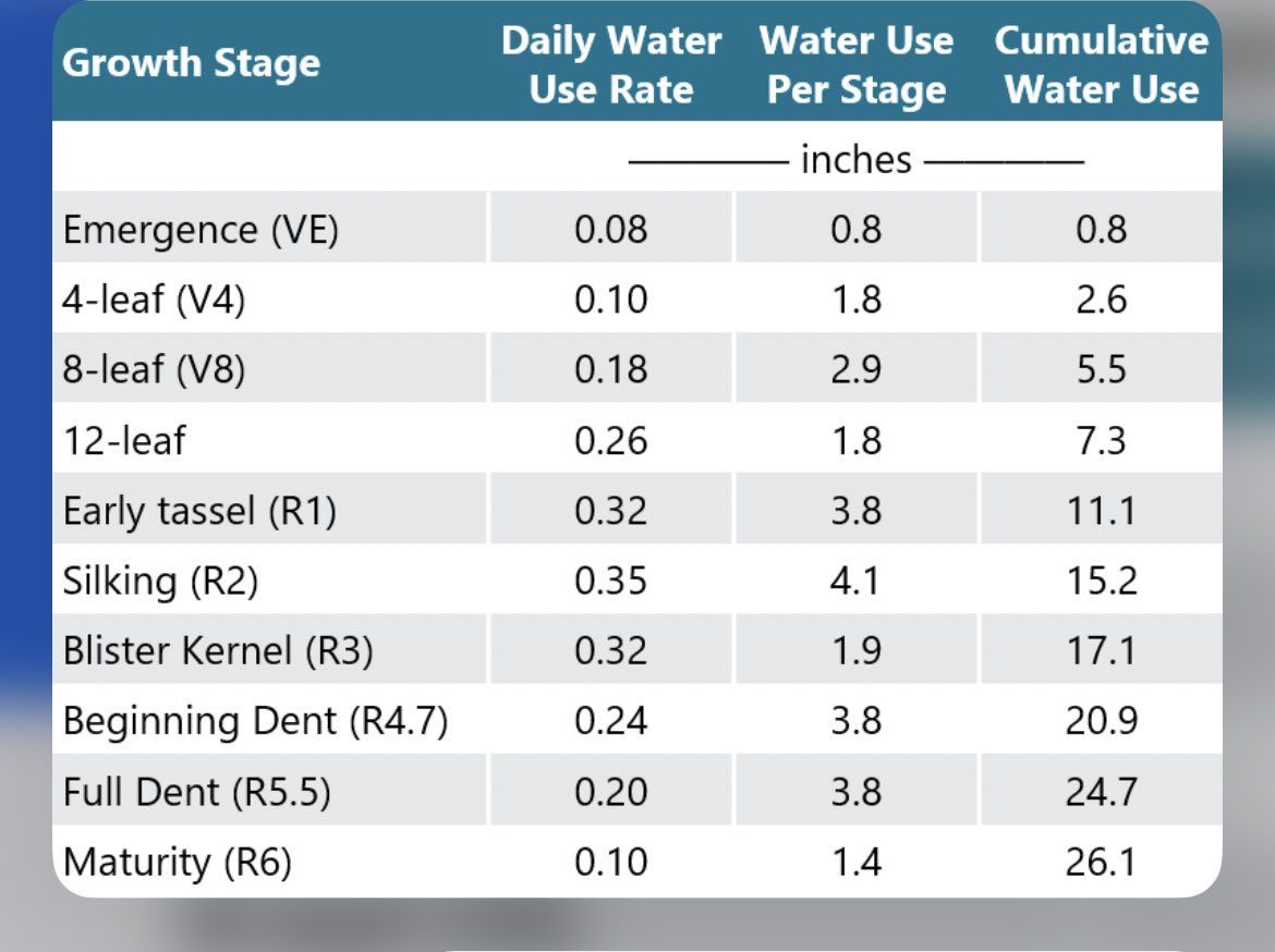 Nice chart on water use of corn by growth stage, many of us did not get what the radar indicated yesterday! <a href="/Iowa_Channel/">Iowa Channel</a> <a href="/ChannelSeed/">Channel Seed</a>
