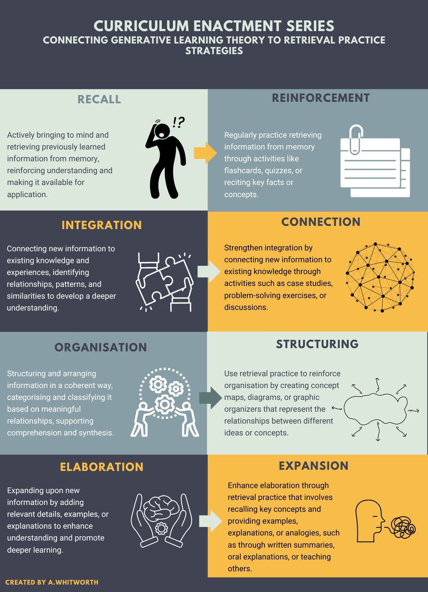 ✅Curriculum Enactment Series: 
Connecting Generative Learning Theory to Retrieval Practice Strategies