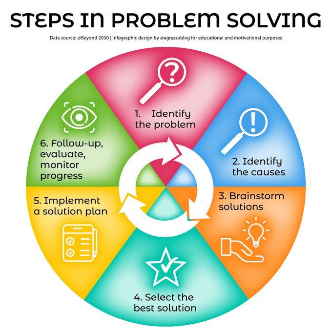 What are the steps for problem solving? Let's have a look.

Infographic rt @lindagrass0 #ProblemSolving #Strategy #Business