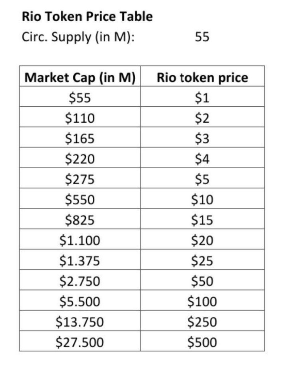 $RIO @realio_network 💹 recovered from the dip & started pumping ..

10M mc now
NEW ATH soon 💎
1$ = 55M mc 

#altcoin #100xgem #bullrun #Crypto