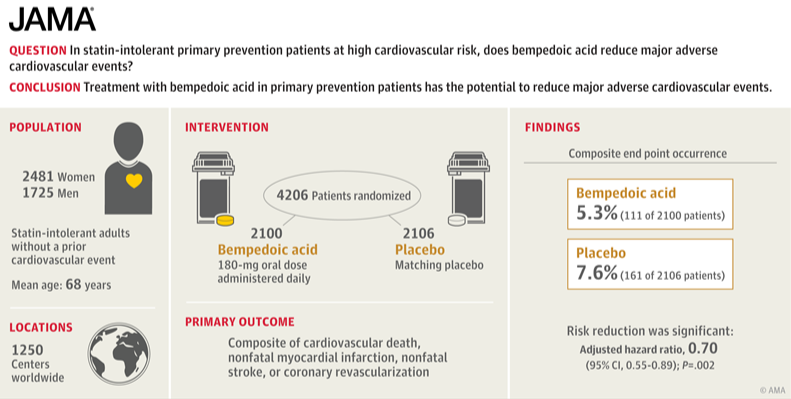 CLEAR Trial: Bempedoic acid v placebo in statin-intolerant patients ASCVD primary prevention subgroup analysis In @JAMA_current Bempedoic acid ❤️NNT 43 to prevent MACE 🧡Decrease LDL by 34 mg/dL 💛Good primary prevention option 👀rb.gy/zicfj #CardioTwitter
