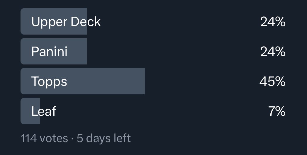 5 Days Left… 114 Votes 🤔

Who would you like to see have the #AEW license?  #UpperDeck, #Panini, #Topps, #Leaf? 🤷‍♂️

#WrestlingCards #TradingCards @AEW @UpperDeckSports @PaniniAmerica @Topps @Leaf_Cards #TheHobby