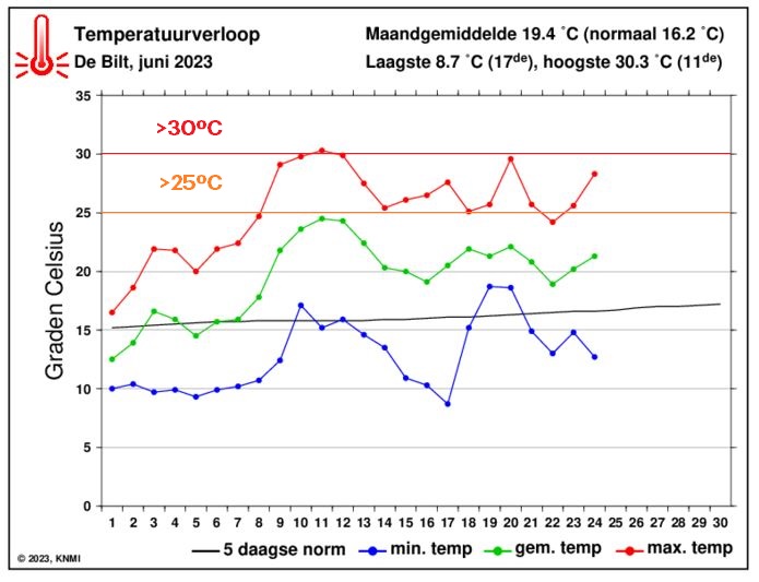 Buienradar on Twitter: "Weer een nieuw record: deze junimaand wordt
