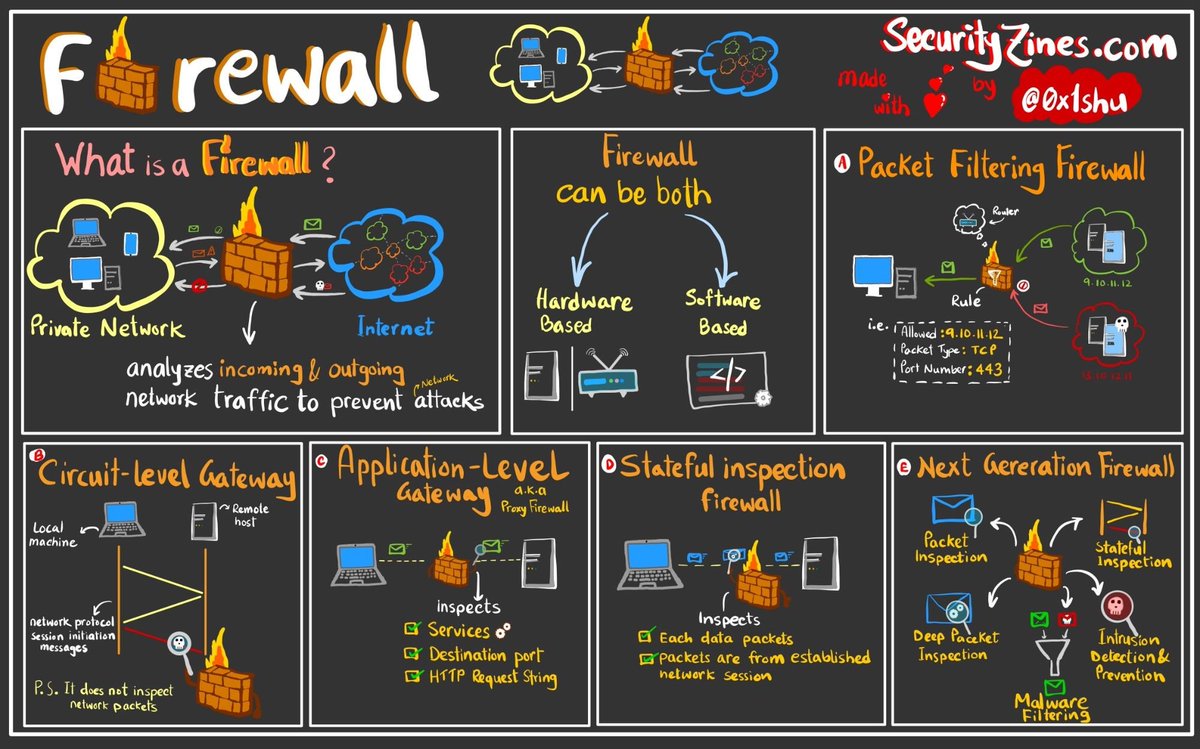 Shubham_pen's tweet photo. Firewall - In a Simplified Way 
Credit: https://t.co/LXMgSDNAKV

#cybersecurity #pentesting #informationsecurity #hacking #DataSecurity #CyberSec #bugbountytips #Linux #websecurity #Network #NetworkSecurity #cybersecurityawareness https://t.co/KtDBxprLKX