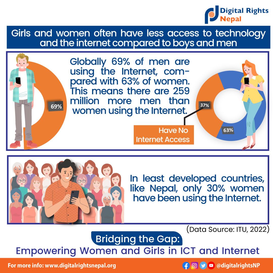 Bridge the Gender Digital Divide!
Let's join hands to empower girls and women by ensuring equal access to technology and the internet. Together, we can bridge the gap and create a more inclusive digital world. #DigitalRights #EqualAccess #DigitalDivide