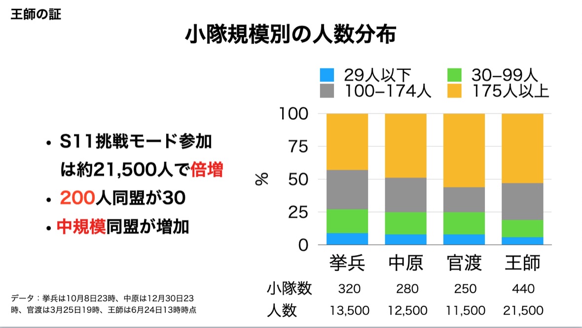 王師の挑戦モードは全体で21500人くらいです。
200人の小隊が30あります。
中規模小隊が増えました。
みなさん、よいシーズンをお迎えください。
#三國志真戦