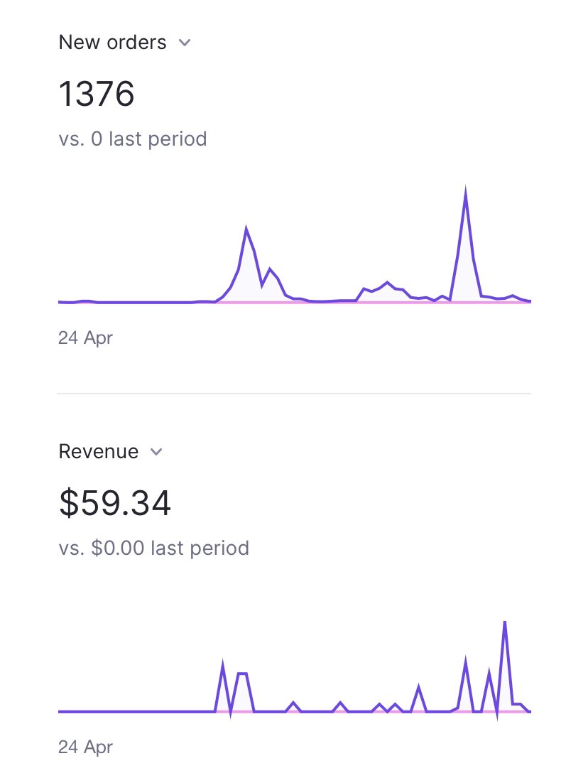 It’s been two months since I started selling Notion templates on <a href="/lemonsqueezy/"></a> 

Total orders: 1376
Total revenue: $59.34 

The progress is slow, but I’m so happy with how things are going! Thank you to everyone who has supported me so far! It can only go up from here! 🚀🎉