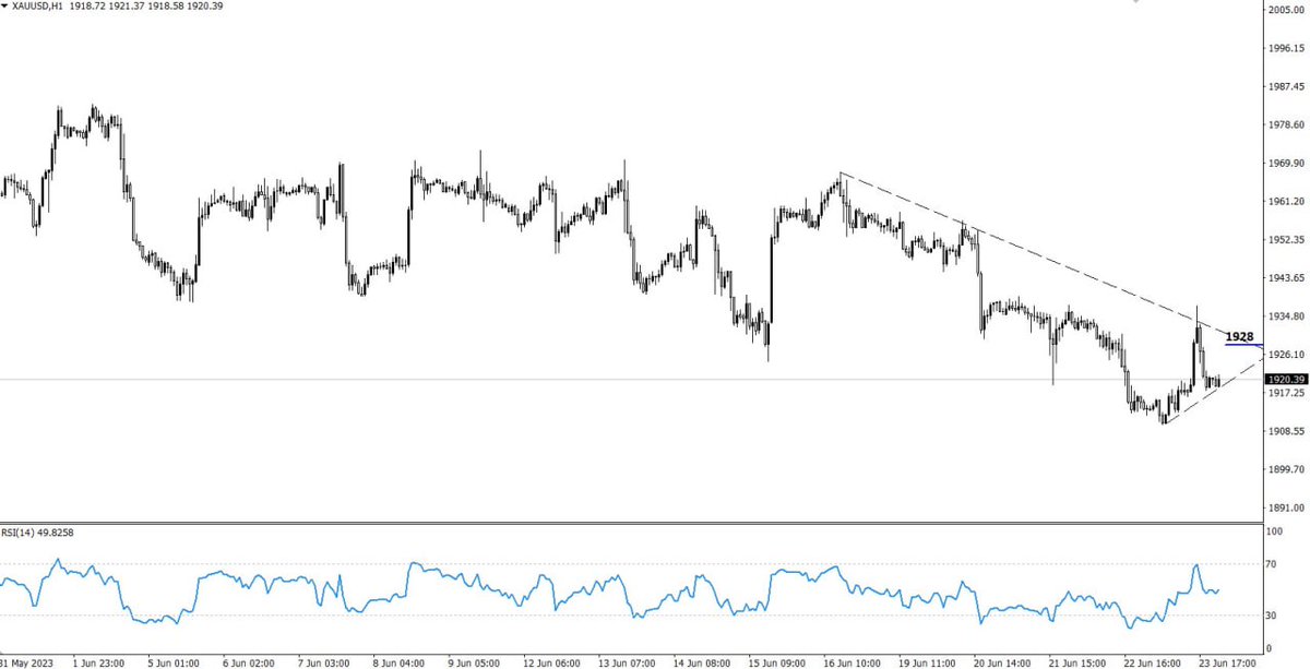 TARAMA #1 #XAUUSD

OnsAltın güçlü dolar karşısında düşüş trendine devam ediyor.DXY yükseldikçe grafikte düşüşler gerçekleşiyor.

RSI ise bize yükseliş sinyalini veriyor ilk etapta tepki yükselişi sonrası düşüş gelecektir.Yükseliş sonrası düşüş hedefi vereceğim.

İlk hedef 1928✍🏻