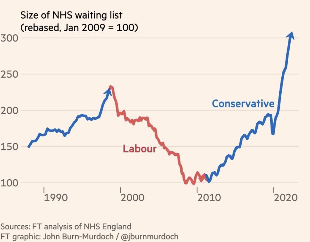 NHS waiting lists have rocketed under the Tories.

Sunak has been party to this for years.

#ToriesOut353
#SunakOut243
#GeneralElectionNow