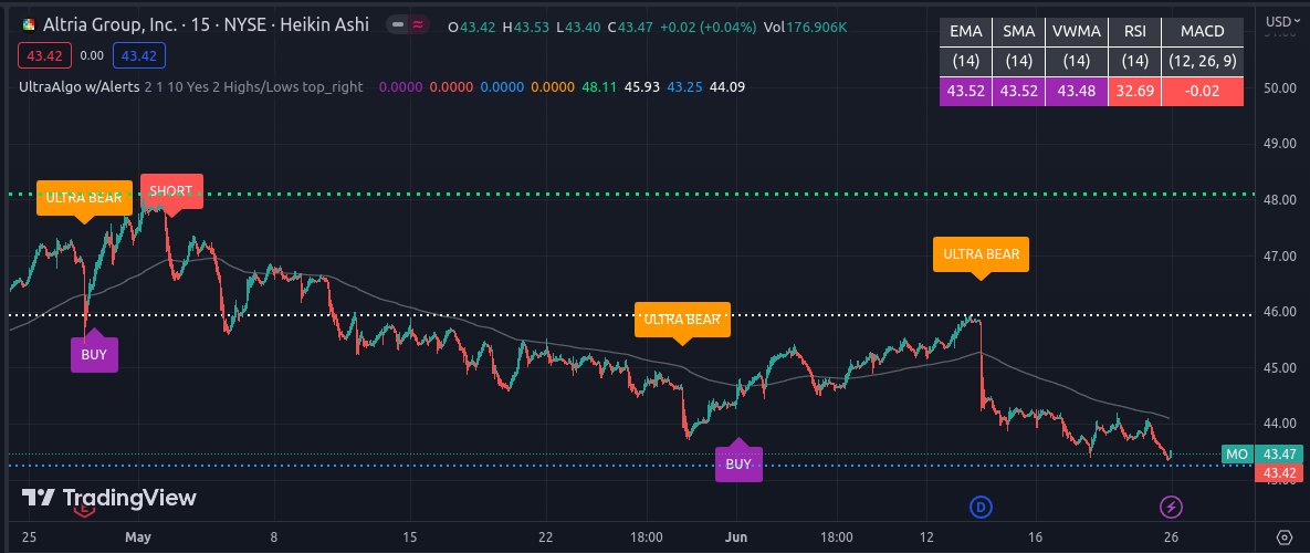$MO Awaiting Buy Signal based off60  signals on the 15-min chart. Free trial at ultraalgo.com/?afmc=45