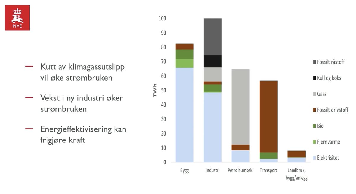Energiforbruk per sektor og kilde i Norge. Der Norge må fokusere for å redusere våre utslipp er innen industrien, petroleumssektoren og transport.