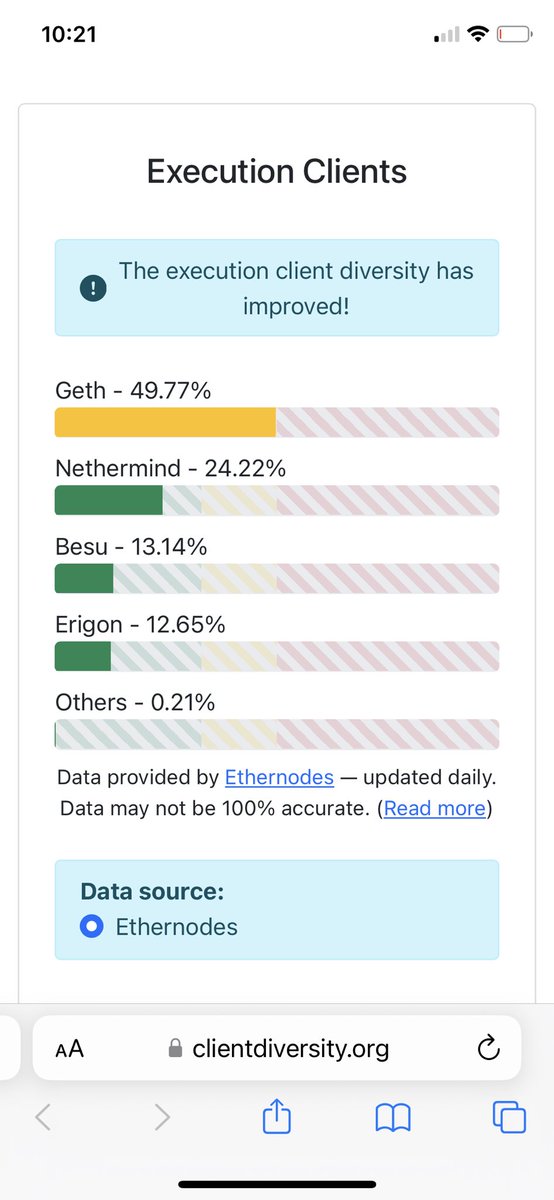sims_j2's tweet photo. Super cool to see Geth usage under 50% now https://t.co/DW5ahxE4a3