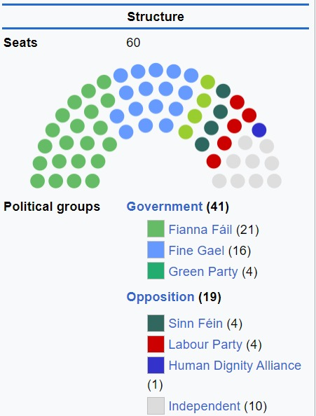 We need 31 votes to pass an amended “Hate Speech Bill” in the Seanad. This house cannot veto a bill passed by the Dáil, therefore in the near term this is our best recourse to protect Freedom of Speech in Ireland.

As the legislation is part of a wider Criminal Justice Bill,…