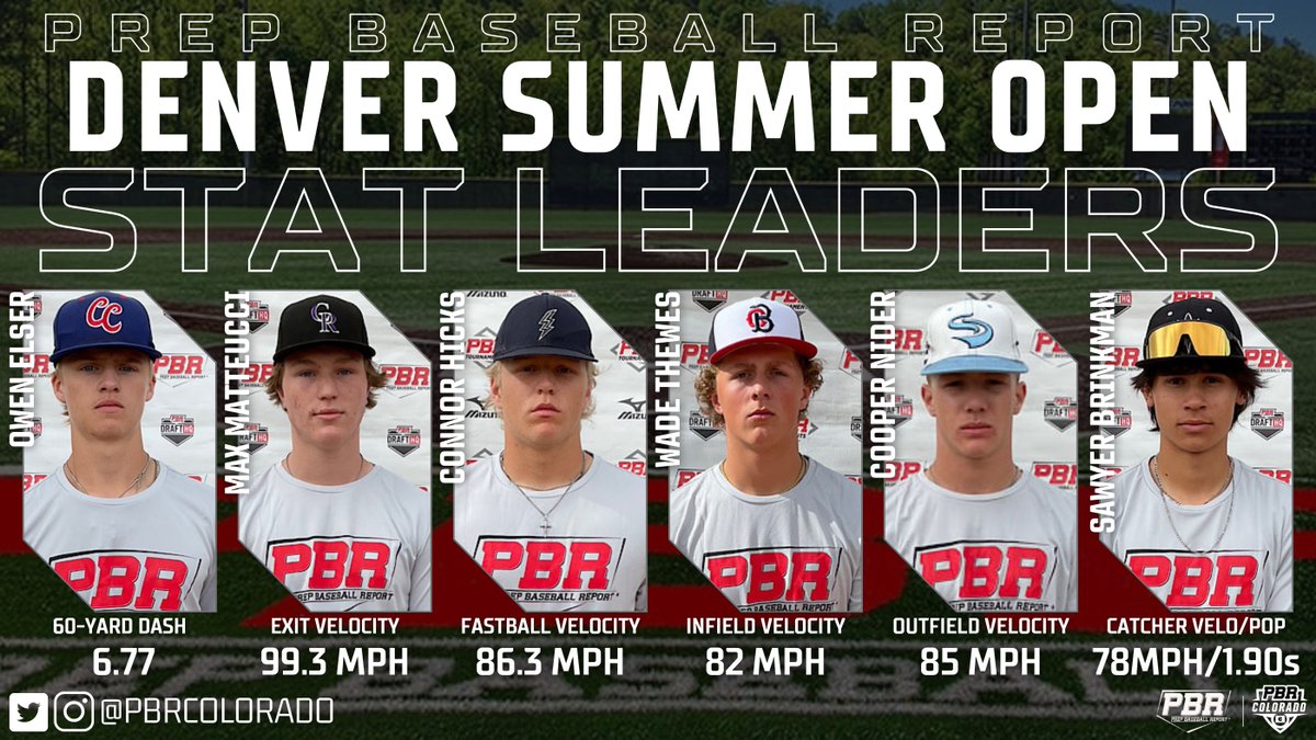 𝐃𝐞𝐧𝐯𝐞𝐫 𝐒𝐮𝐦𝐦𝐞𝐫 𝐎𝐩𝐞𝐧: 𝐒𝐭𝐚𝐭𝐢𝐬𝐭𝐢𝐜𝐚𝐥 𝐀𝐧𝐚𝐥𝐲𝐬𝐢𝐬

The top statistical performers from the Denver Summer Open last week at Regis Jesuit HS.

📊 loom.ly/yjVoEXw | #BeSeen