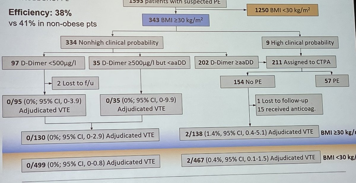Marc Carrier (@marccarrier1) on Twitter photo Dr <a href="/TritschlerMD/">Tobias Tritschler</a> demonstrated that BMI does not affect the efficacy of age adjusted D-diner in patients with suspected PE at #ISTH2023
Very reassuring!! Check for full manuscript in <a href="/TH_Journal/">Thrombosis & Haemostasis, TH,TH Open</a>
<a href="/canvector/">CanVECTOR Network</a> <a href="/INVENT_VTE/">INVENT-VTE</a> Dr <a href="/TritschlerMD/">Tobias Tritschler</a> demonstrated that BMI does not affect the efficacy of age adjusted D-diner in patients with suspected PE at #ISTH2023
Very reassuring!! Check for full manuscript in <a href="/TH_Journal/">Thrombosis & Haemostasis, TH,TH Open</a>
<a href="/canvector/">CanVECTOR Network</a> <a href="/INVENT_VTE/">INVENT-VTE</a>