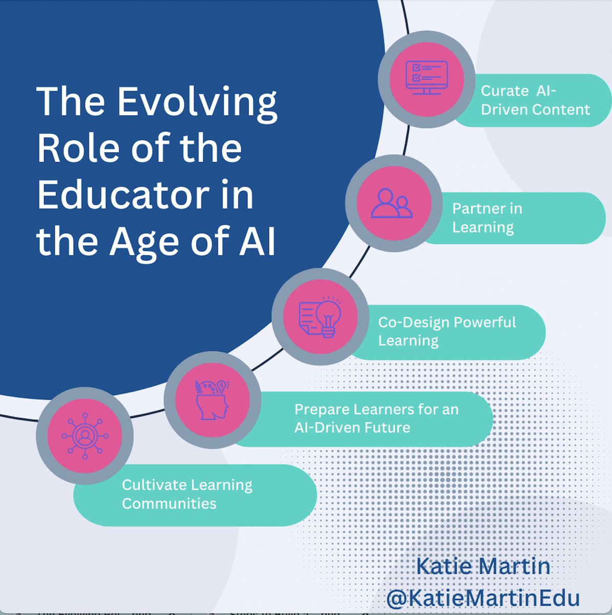 The Evolving Role of Educators in the Age of AI buff.ly/42YmDbx

#ai #learnercentered #istelive #notatiste #evolvingeducation