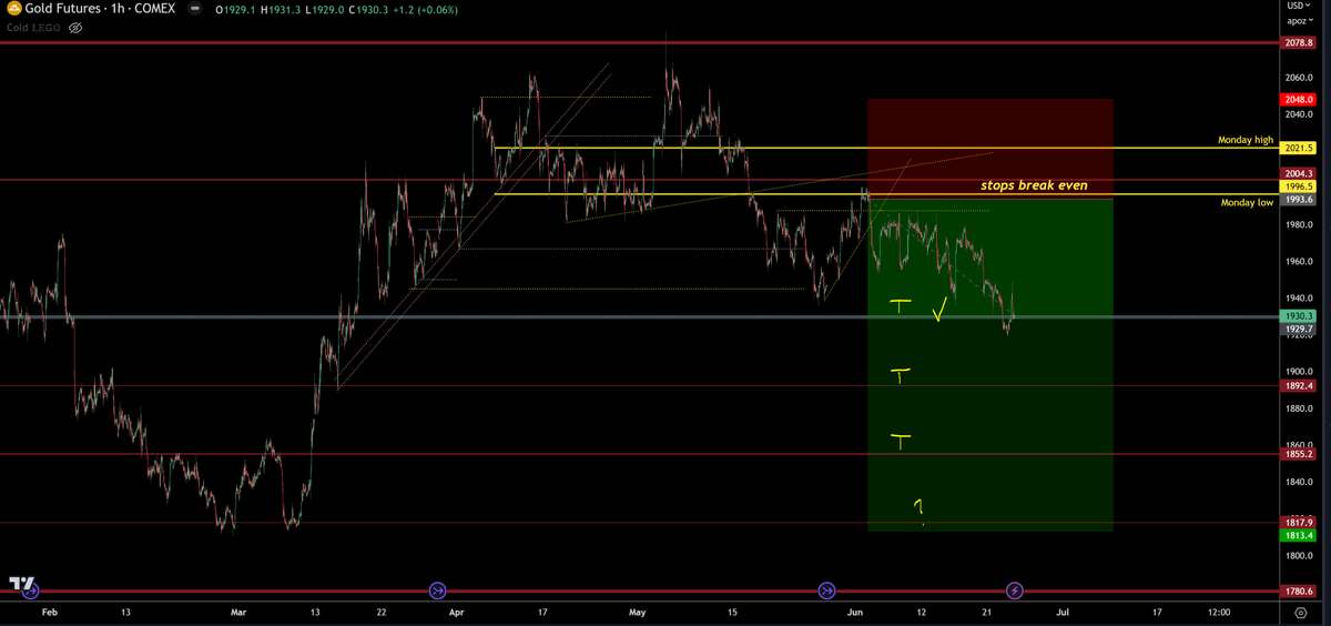 trader1sz's tweet photo. $GC - i still see lower short term. just playing the range its in. 1892 and 1855 next imo. 1817 would be a push but the other two main targets https://t.co/mL3PrnP9mD
