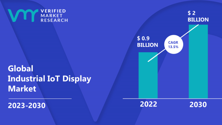 #IndustrialIoT #Display Market size was valued at USD 0.9 Billion in 2022 and is projected to reach USD 2 Billion by 2030, growing at a CAGR of 13.5 % from 2023 to 2030.
Read @ tinyurl.com/38mme4pj
@MapleSystemsInc
