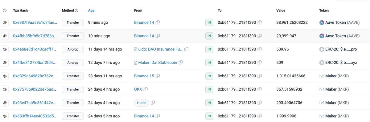 lookonchain's tweet photo. 2 addresses (probably belonging to the same person) withdrew 108,961 $AAVE ($8.22M) from #Binance in the past 30 minutes.

And the 2 addresses also withdrew 7,466 $MKR ($4.72M) from #Binance on June 1, when the price was $632.

https://t.co/ipGg5b8UBM
https://t.co/ThIBphUNSU https://t.co/SWUyjhaTh9