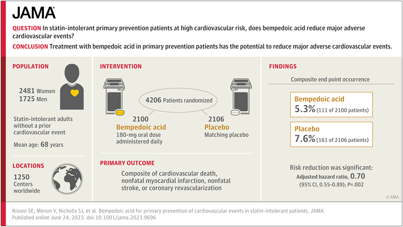 We are excited to share the results from the primary prevention analysis of the #CLEAROutcomes study published in the Journal of the American Medical Association 🫀

Read more here: bit.ly/3r3Em4g

#DrivingWhatsNext @JAMACardio @JAMANetwork @ClevelandClinic @JAMA_current