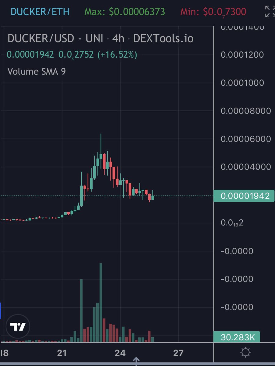 $DUCKER recently launched- #eth 

Ca renounced and LP burnt. Tax 0/0 

Mc around 1.3 Mill Mc #NFA 

TG: t.me/DuckerETH