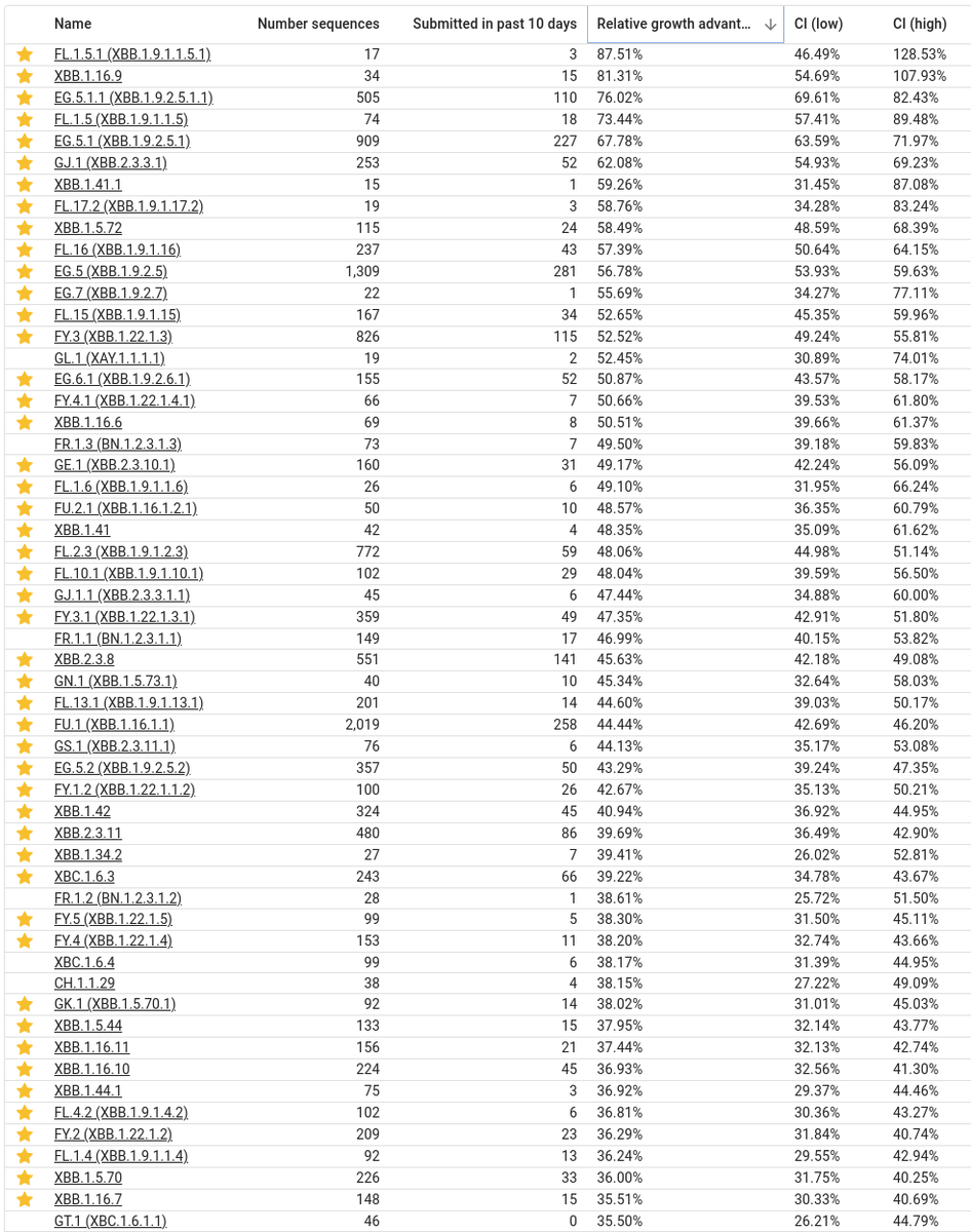 CiscoRucinski's tweet photo. #SARSCoV2 #RelativeGrowthAdvantage #Collection42 #Collection24

https://t.co/TQRxVUvQO3  
Maintained by Andrew Urquhart (@wolfeagle1989)  

Be wary of overestimations due to:  
- Low sample counts  
- Large differences in sequencing rates between countries https://t.co/3NPFgyZZTG