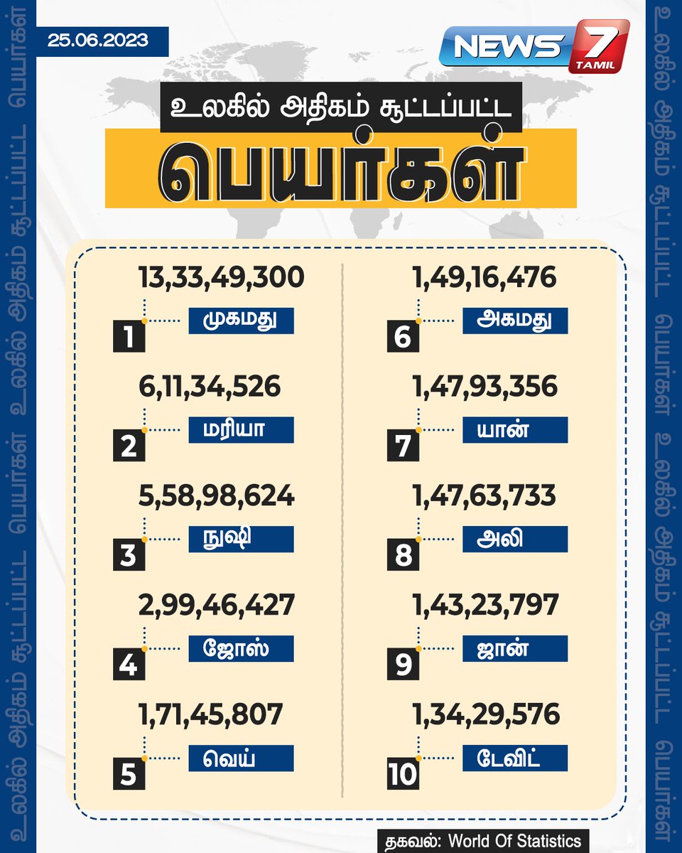 news7tamil's tweet photo. உலகில் அதிகம் சூட்டப்பட்ட பெயர்கள்
#Names | #World | #MostPopularNames | #Trending | #News7Tamil https://t.co/eXhxx5ISqw