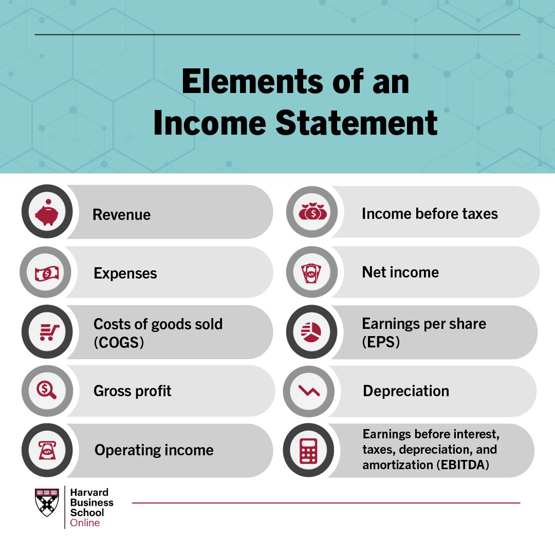 online_HBS's tweet image. As a working professional, business owner, entrepreneur, or investor, knowing how to read and analyze data from an income statement is critical. #FinancialAccounting #IncomeStatement 

Learn more: hbs.me/mryysscc