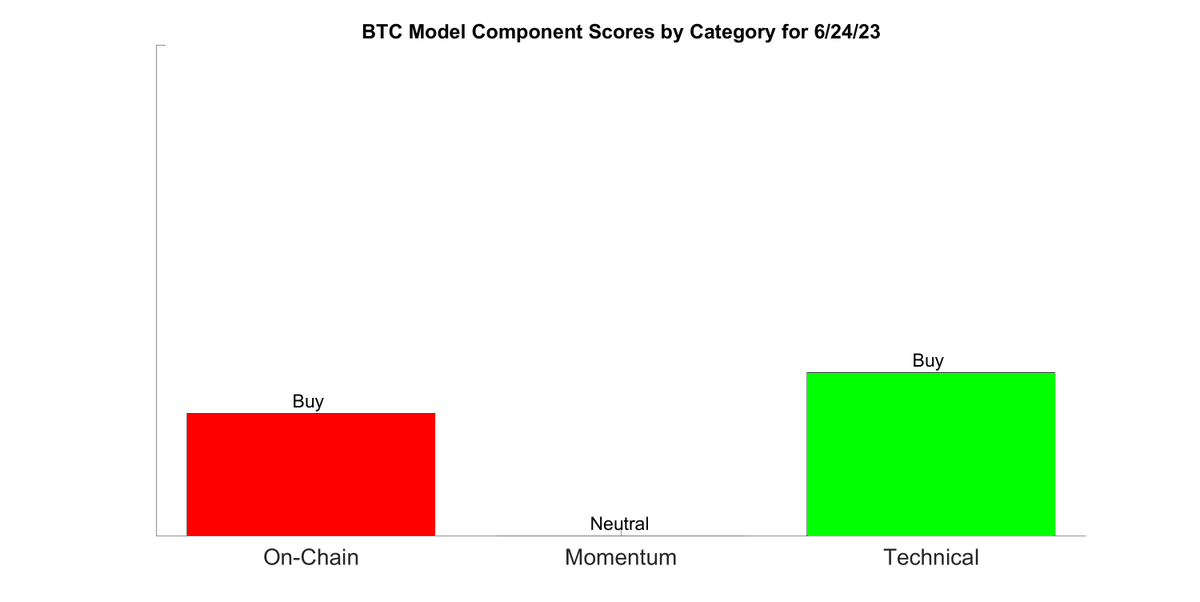 SmartBTCTrader's tweet image. Today&apos;s Daily Update for June 24, 2023.