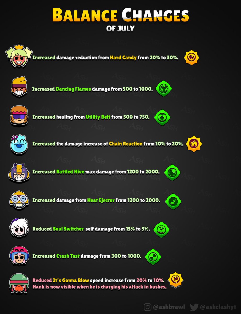 AshClashYT's tweet image. NEW BALANCE CHANGES‼️
This is HUGE! 21 buffs to Gadgets and Star Powers and a nerf to Hank! 🚨 

All of these Star Powers and Gadgets were inferior to the other one, so they were all significantly buffed. Which changes are you excited for the most?! 

#BrawlStars #BalanceChanges…