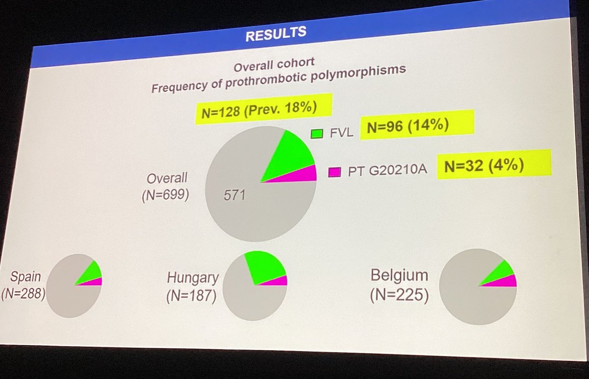 RevillaNur's tweet photo. Interesting data from 699 patients  with #antithrombin deficiency on combined prothrombotic polymorphisms ‼️

Impressive presentation by Carlos Bravo-Pérez 👏🏻👏🏻
@crh_MoralesIMIB @IMIB_RMurcia @SETH__Oficial https://t.co/aIKrnRAErM