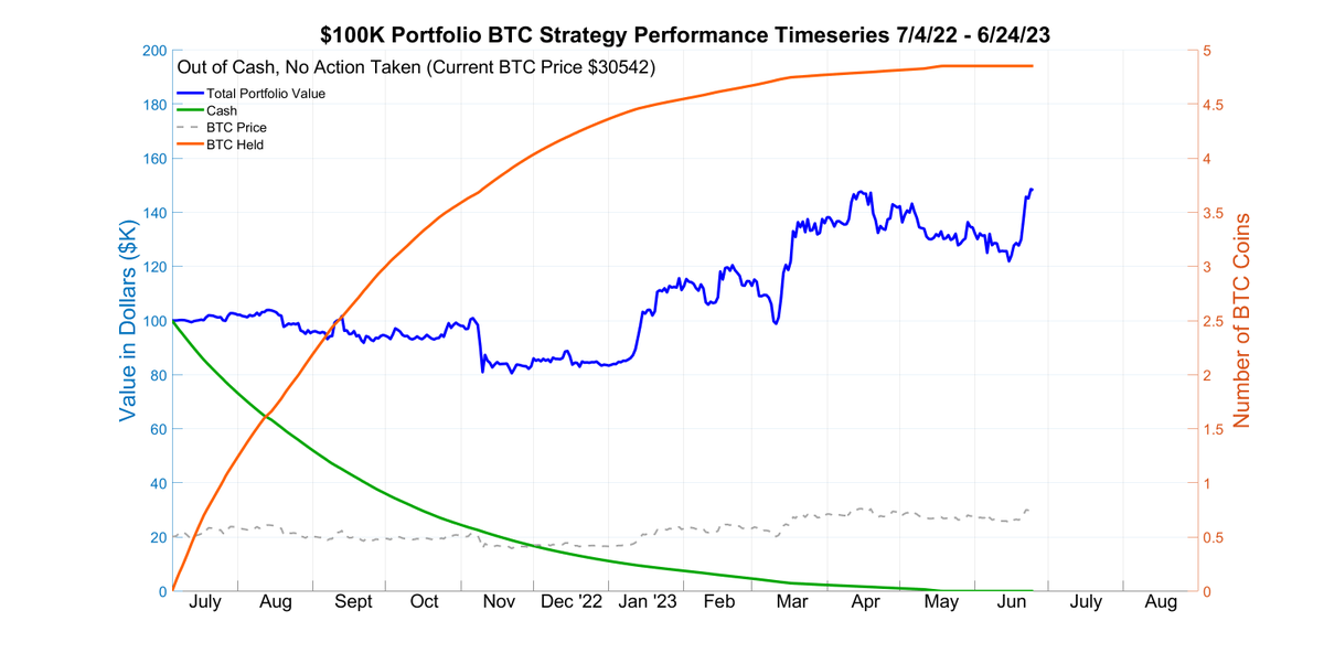 SmartBTCTrader's tweet image. Today&apos;s Daily Update for June 24, 2023.