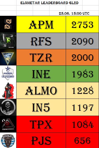 voland_lol's tweet image. No one asked for it, but here we go! 

First elometer for @GRLegends 2nd division! 

*P.S. I’ve used only available data that I could land my hand on. So all you who are hiding accounts…
P.P.S. Also should be consider that not so few accounts suffered a inactivity drop.