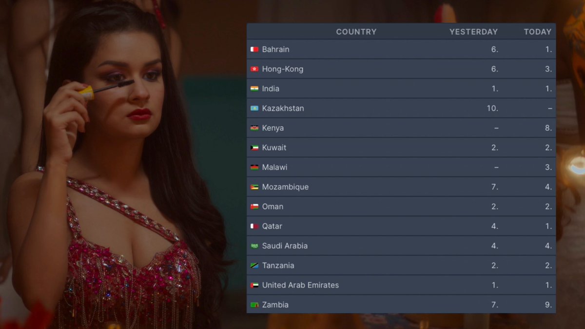 It's a Hindi content only but still it managed to entered the worldwide top of most watched movies on Amazon Prime India.This is the power of good story and performances . Congratulations to the entire team of #TikuWedsSheruOnPrime and @ManikarnikaFP @KanganaTeam @iavneetkaur…