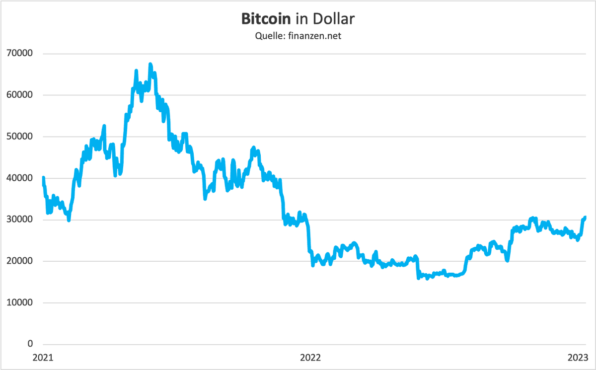 Tiefseher's tweet image. Auch wenn der Bitcoin noch weit von seinen Höchstständen knapp unter 70.000 Dollar entfernt ist, mit mehr als +80% YTD ist der Krypotaler das beste Investment dieses Jahr – und dazu brauchte #BTC nicht mal KI-Hype