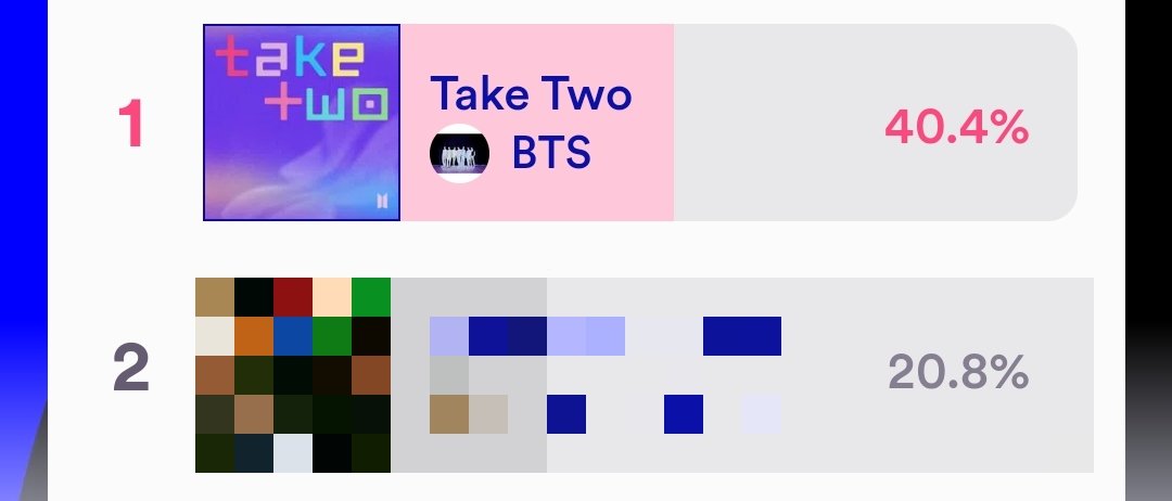 ‼️23 HOURS LEFT TO VOTE‼️

Use all your accounts &amp; cast your final votes now! 

1. #TakeTwo = 199,542 
2.                   = 103,000

Gap: +96,542 ⚠️

🗳️:mnetplus.world/community/vote…