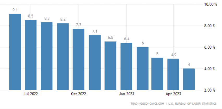 UStannes's tweet photo. The #annual #inflationrate for the #UnitedStates was #4percent for #12months ending #May2023, according to #USLaborDepartment #data #published on #13June2023. This follows a rise of 4.9% in the previous period.
https://t.co/KizghAgy6P
#USInflationCalculator #AnnualInflationRates https://t.co/AQa2HAfy8P