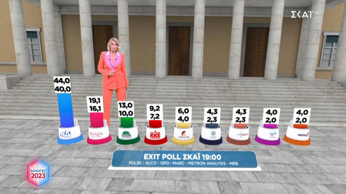 BREAKING -- According to exit poll, Mitsotakis' ND party to reach absolute majority in landslide win.
#Greece #εκλογες2023 #elections2023 #εκλογες_25ης_Ιουνιου
